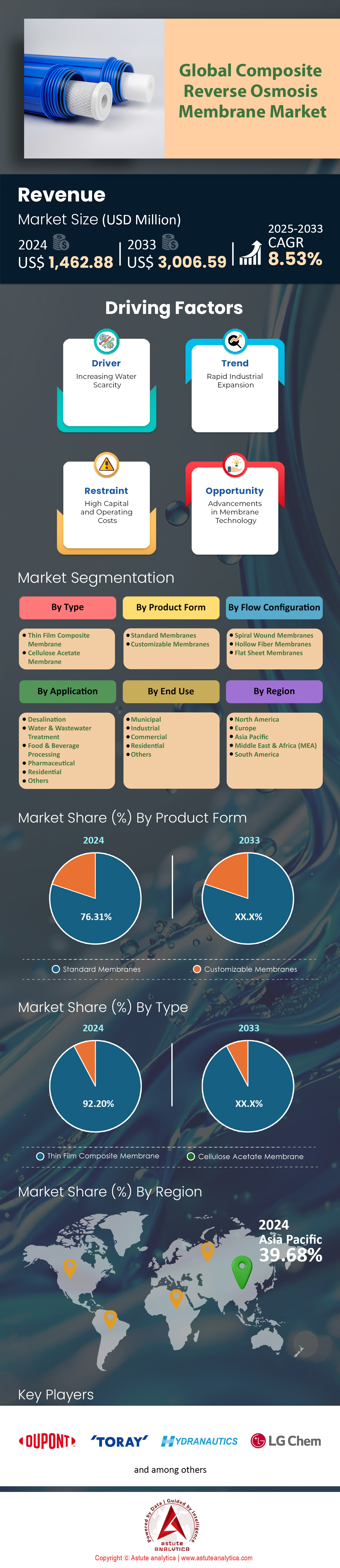 Composite Reverse Osmosis Membrane Market
